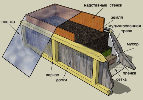 Схема устройства высокой грядки Схема устройства высокой грядки
