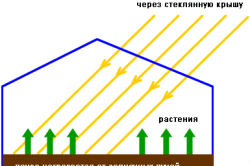 Схема влияния солнца на теплицу